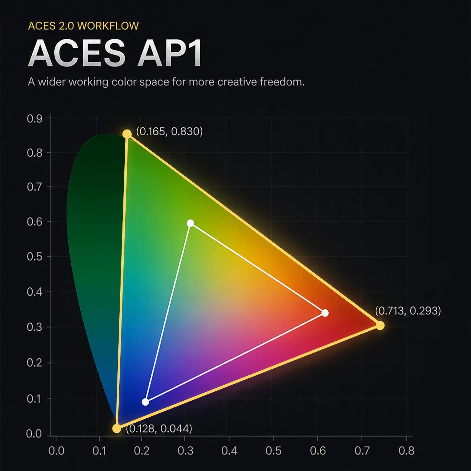 ACES AP1 chromaticity diagram showing the wider working color space used in DeluxeFX vs Rec.709